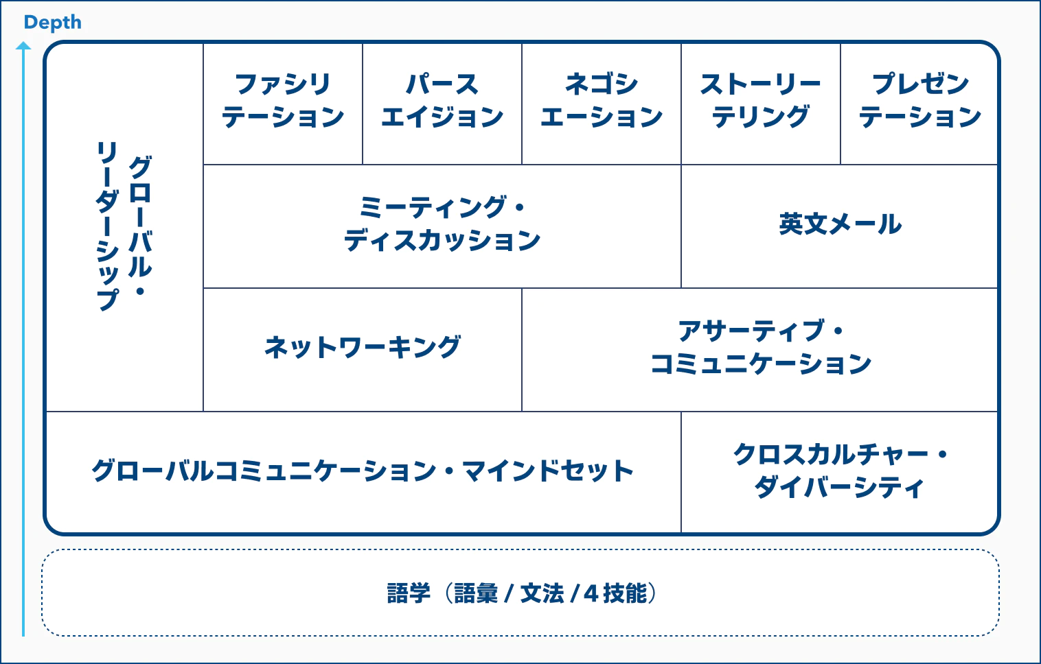 グローバルでの活躍に向けて開発すべきコミュニケーション能力