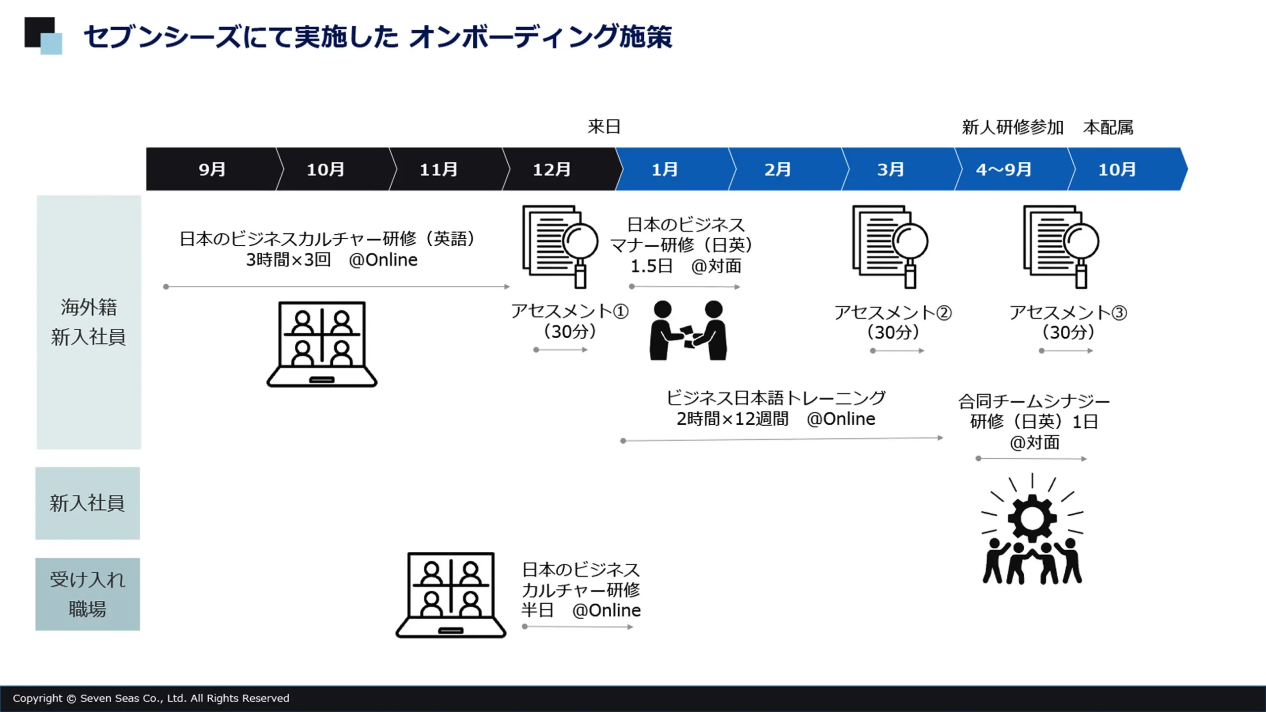 【Users’ Voice 1:1】トヨタコネクティッドに学ぶ「総合的オンボーディング」セブンシーズにて実施した オンボーディング施策